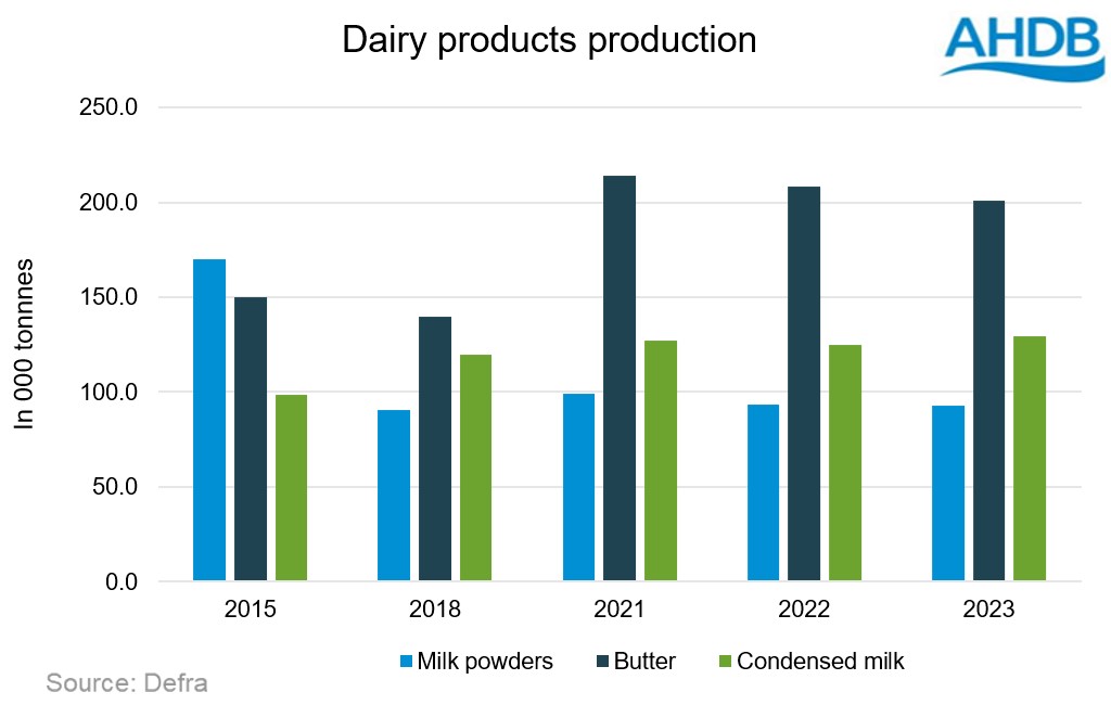 dairy products production